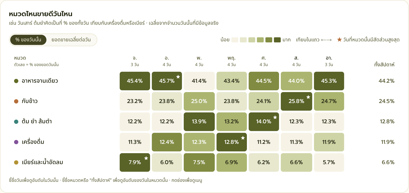 ตารางหมวดไหนขายดีวันไหน