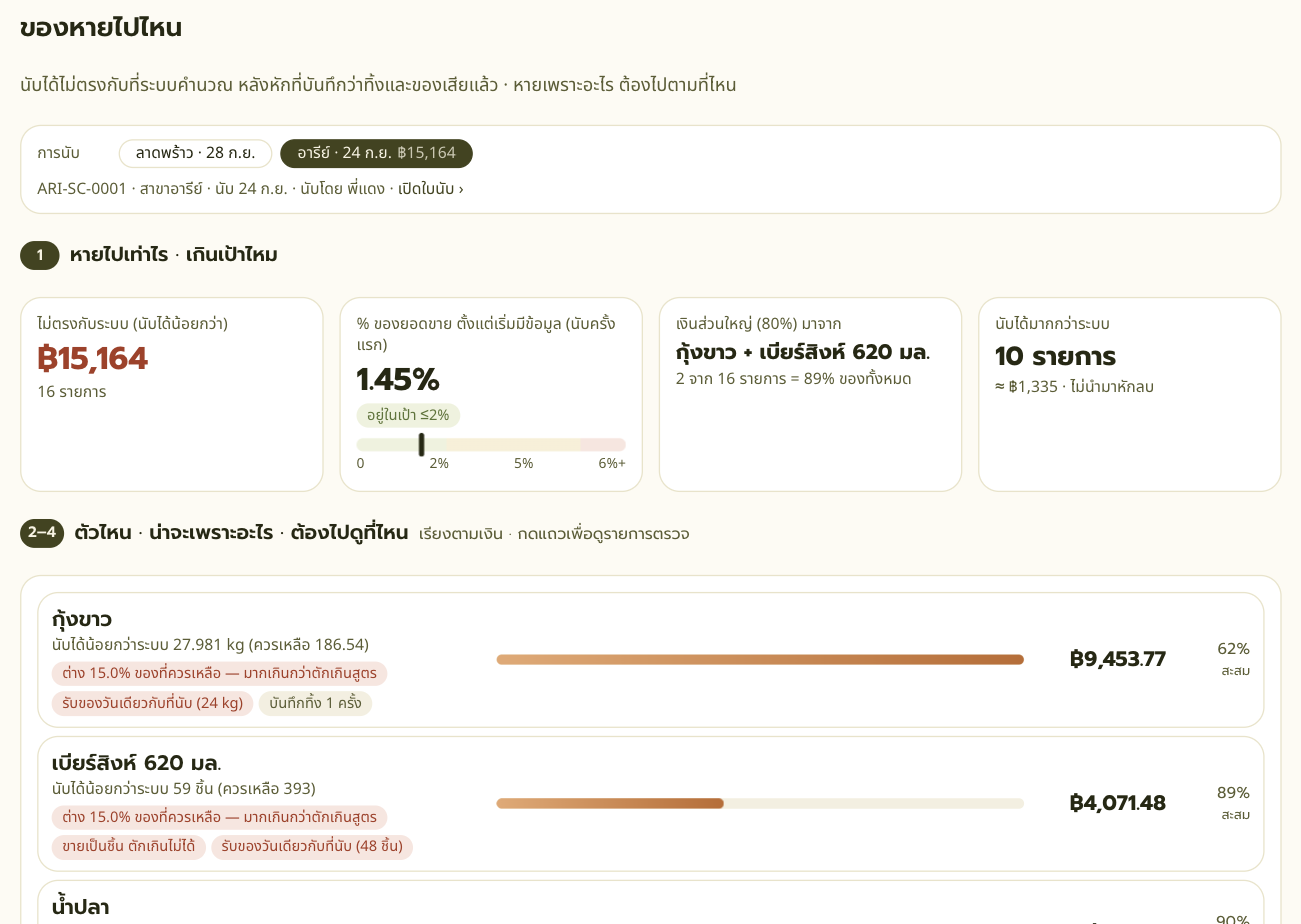 รายงานของหายไปไหน
